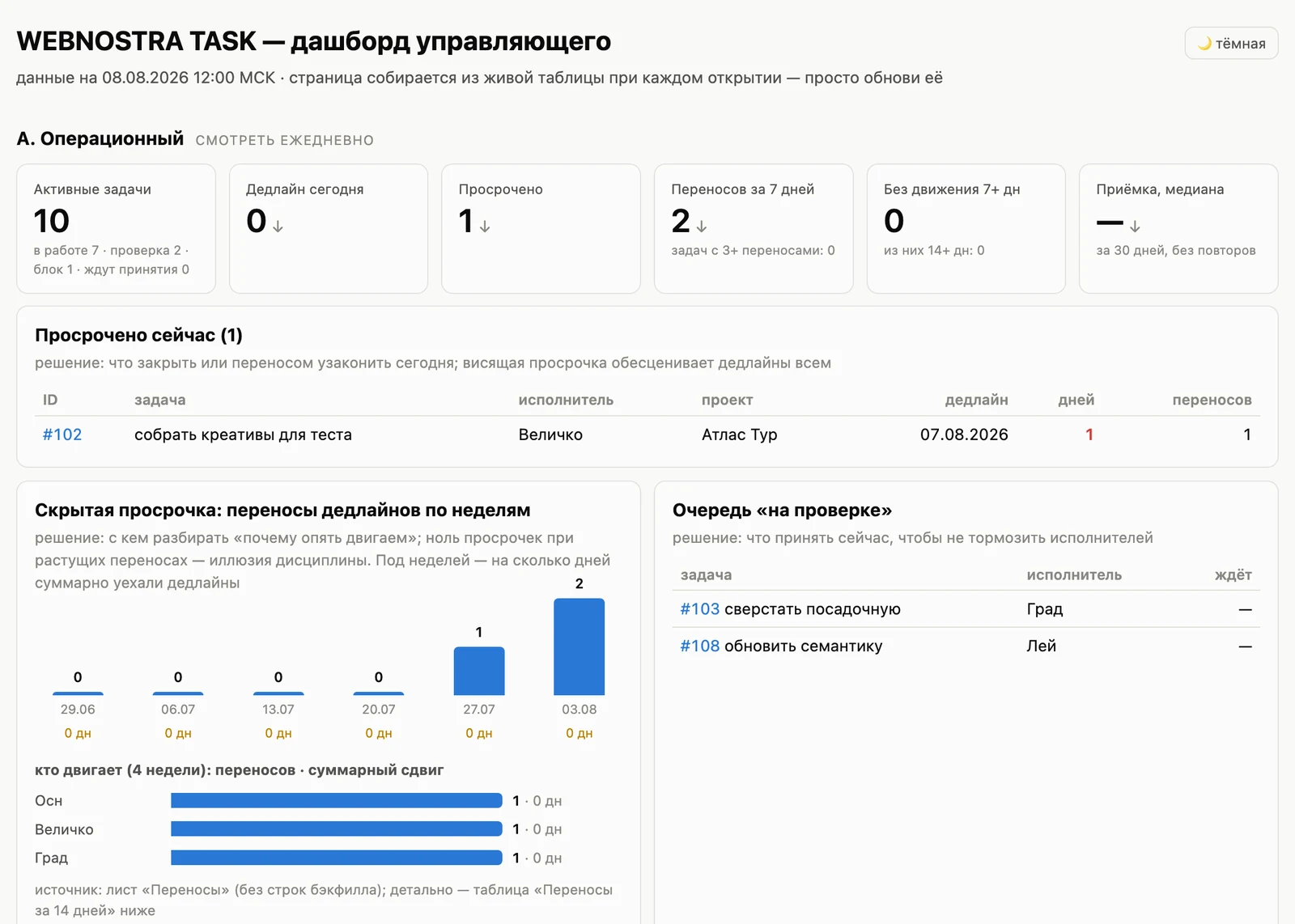 Дашборд управляющего: активные задачи, просрочки, переносы, очередь на проверке